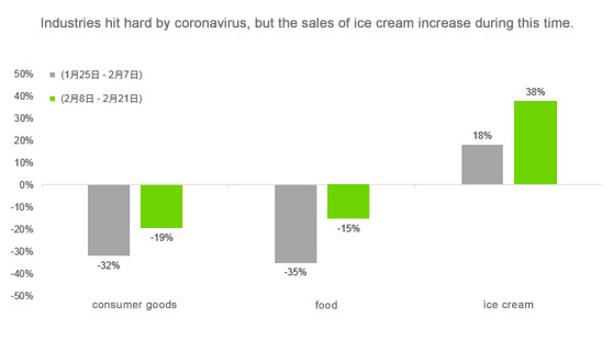 why ice cream market growth under coronavirus