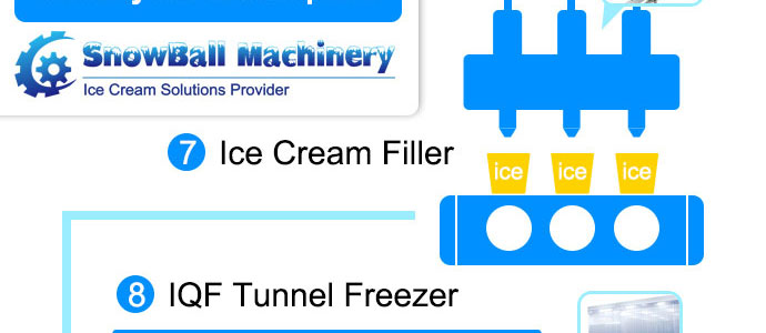 how to open ice cream factory