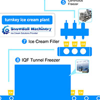 how to start ice cream factory, full line of ice cream filling machine