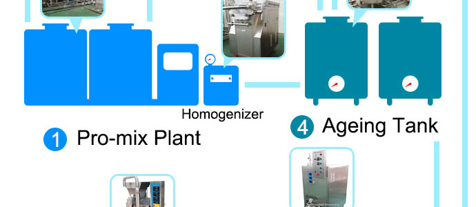 ice cream processing plant