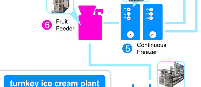 industrial ice cream machine