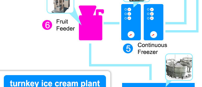 what equipment do you need for an ice cream plant