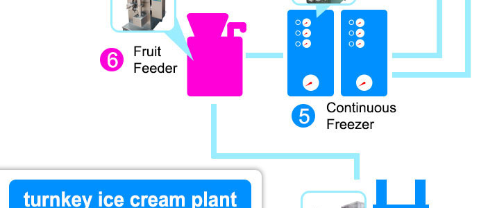 what equipment do you need for an ice cream plant